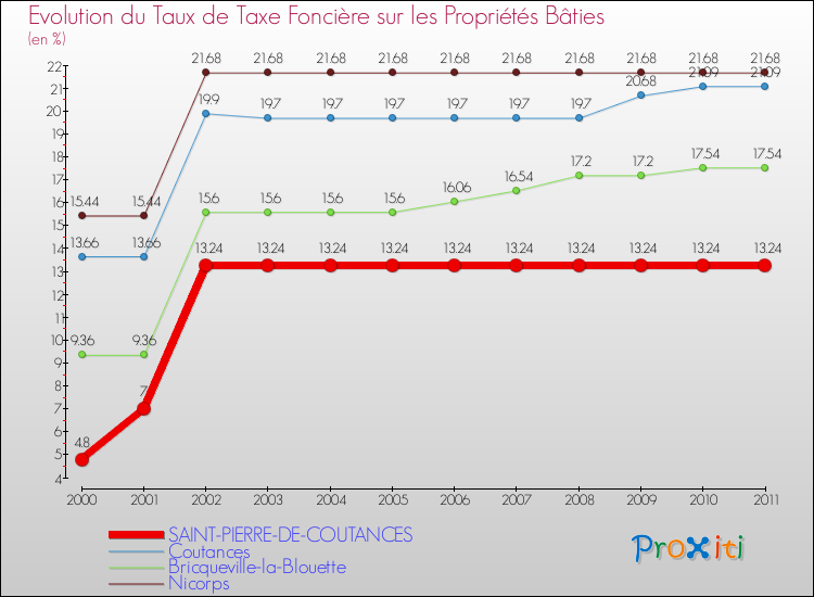 Evolution du taux de la taxe foncière sur le bati pour SAINT-PIERRE-DE-COUTANCES et les communes proches Comparaison des taux de taxe foncière sur le bati pour SAINT-PIERRE-DE-COUTANCES et les communes voisines