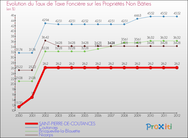 Evolution du taux de la taxe foncière sur les immeubles et terrains non batis pour SAINT-PIERRE-DE-COUTANCES et les communes proches de 2000 à 2012 Comparaison des taux de la taxe foncière sur les immeubles et terrains non batis pour SAINT-PIERRE-DE-COUTANCES et les communes voisines de 2000 à 2012