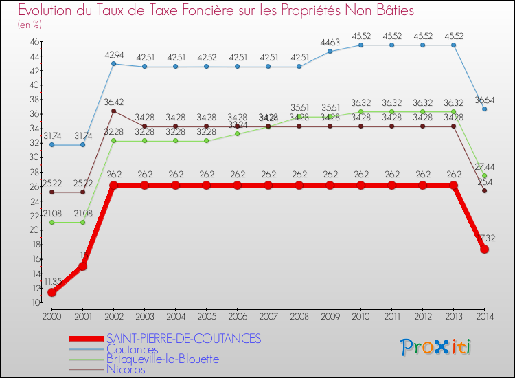 Evolution du taux de la taxe foncière sur les immeubles et terrains non batis pour SAINT-PIERRE-DE-COUTANCES et les communes proches de 2000 à 2014 Comparaison des taux de la taxe foncière sur les immeubles et terrains non batis pour SAINT-PIERRE-DE-COUTANCES et les communes voisines de 2000 à 2014