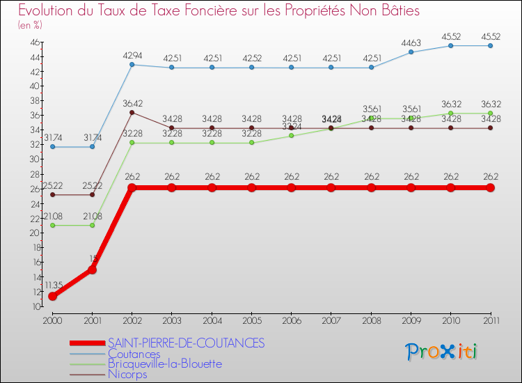 Evolution du taux de la taxe foncière sur les immeubles et terrains non batis pour SAINT-PIERRE-DE-COUTANCES et les communes proches Comparaison des taux de la taxe foncière sur les immeubles et terrains non batis pour SAINT-PIERRE-DE-COUTANCES et les communes voisines