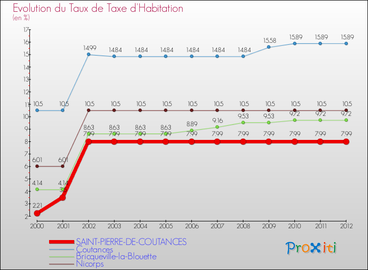 Evolution du taux de la taxe d'habitation pour SAINT-PIERRE-DE-COUTANCES et les communes proches Comparaison des taux de la taxe d'habitation pour SAINT-PIERRE-DE-COUTANCES et les communes voisines