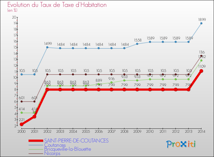 Evolution du taux de la taxe d'habitation pour SAINT-PIERRE-DE-COUTANCES et les communes proches de 2000 à 2014 Comparaison des taux de la taxe d'habitation pour SAINT-PIERRE-DE-COUTANCES et les communes voisines de 2000 à 2014