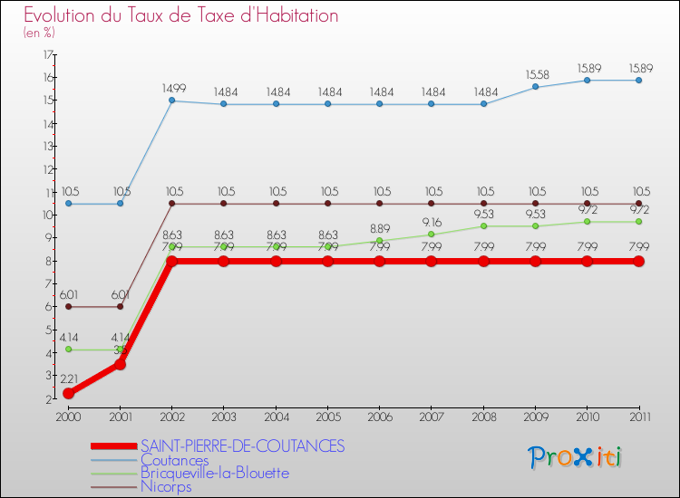 Evolution du taux de la taxe d'habitation pour SAINT-PIERRE-DE-COUTANCES et les communes proches Comparaison des taux de la taxe d'habitation pour SAINT-PIERRE-DE-COUTANCES et les communes voisines