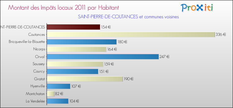 Montant des impôts locaux par Habitant pour SAINT-PIERRE-DE-COUTANCES et les communes proches Comparaison des impôts locaux par habitant pour SAINT-PIERRE-DE-COUTANCES et les communes voisines