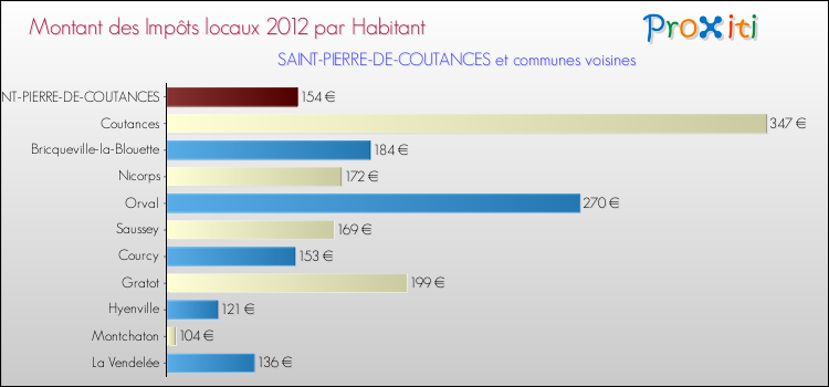 Montant des impôts locaux par Habitant pour SAINT-PIERRE-DE-COUTANCES et les communes proches Comparaison des impôts locaux par habitant pour SAINT-PIERRE-DE-COUTANCES et les communes voisines