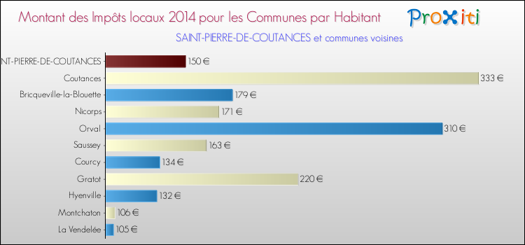 Montant des impôts locaux par Habitant pour SAINT-PIERRE-DE-COUTANCES et les communes proches en 2014 Comparaison des impôts locaux par habitant pour SAINT-PIERRE-DE-COUTANCES et les communes voisines en 2014
