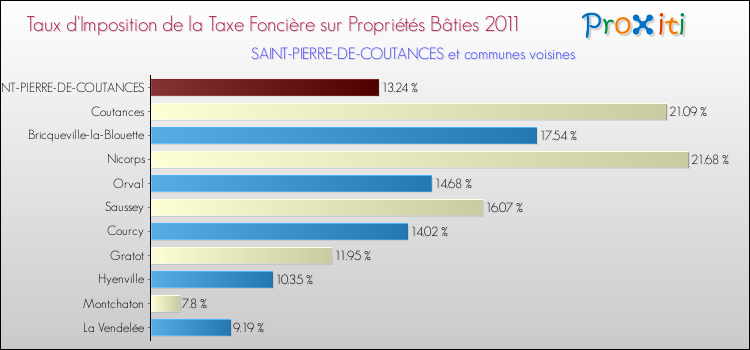 Taux d'imposition de la taxe foncière sur le bati 2011 pour SAINT-PIERRE-DE-COUTANCES et les communes proches Comparaison des taux d'imposition de la taxe foncière sur le bati 2011 pour SAINT-PIERRE-DE-COUTANCES et les communes voisines