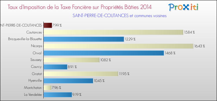 Taux d'imposition de la taxe foncière sur le bati 2014 pour SAINT-PIERRE-DE-COUTANCES et les communes proches Comparaison des taux d'imposition de la taxe foncière sur le bati 2014 pour SAINT-PIERRE-DE-COUTANCES et les communes voisines