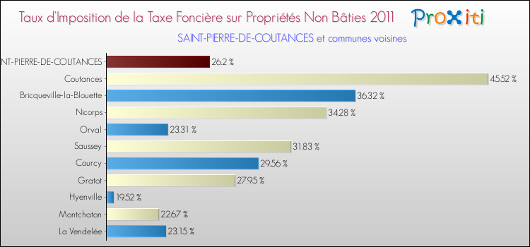Taux d'imposition de la taxe foncière sur les immeubles et terrains non batis 2011 pour SAINT-PIERRE-DE-COUTANCES et les communes proches Comparaison des taux d'imposition de la taxe foncière sur les immeubles et terrains non batis 2011 pour SAINT-PIERRE-DE-COUTANCES et les communes voisines