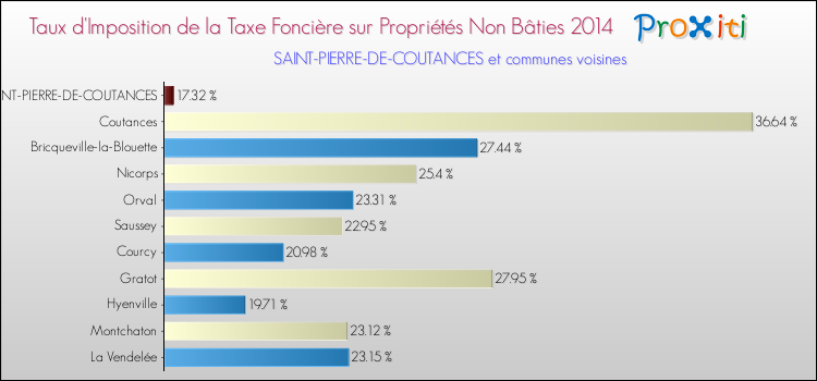 Taux d'imposition de la taxe foncière sur les immeubles et terrains non batis 2014 pour SAINT-PIERRE-DE-COUTANCES et les communes proches Comparaison des taux d'imposition de la taxe foncière sur les immeubles et terrains non batis 2014 pour SAINT-PIERRE-DE-COUTANCES et les communes voisines