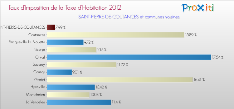 Taux d'imposition de la taxe d'habitation 2012 pour SAINT-PIERRE-DE-COUTANCES et les communes proches Comparaison des taux d'imposition de la taxe d'habitation 2012 pour SAINT-PIERRE-DE-COUTANCES et les communes voisines