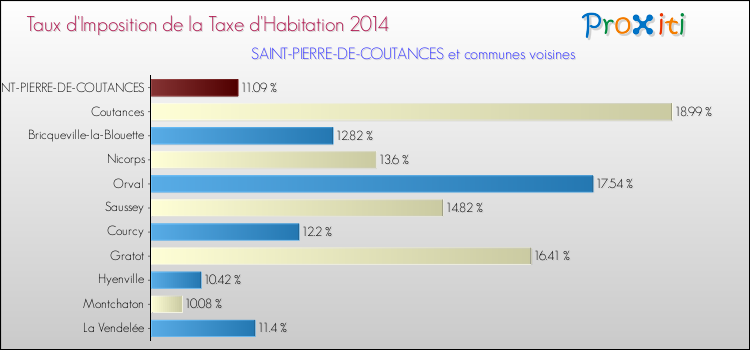 Taux d'imposition de la taxe d'habitation 2014 pour SAINT-PIERRE-DE-COUTANCES et les communes proches Comparaison des taux d'imposition de la taxe d'habitation 2014 pour SAINT-PIERRE-DE-COUTANCES et les communes voisines