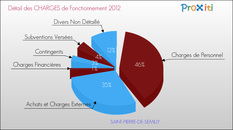 Décomposition des Charges de Fonctionnement 2012 de la commune de SAINT-PIERRE-DE-SEMILLY Charges de Fonctionnement 2012 pour la commune de SAINT-PIERRE-DE-SEMILLY