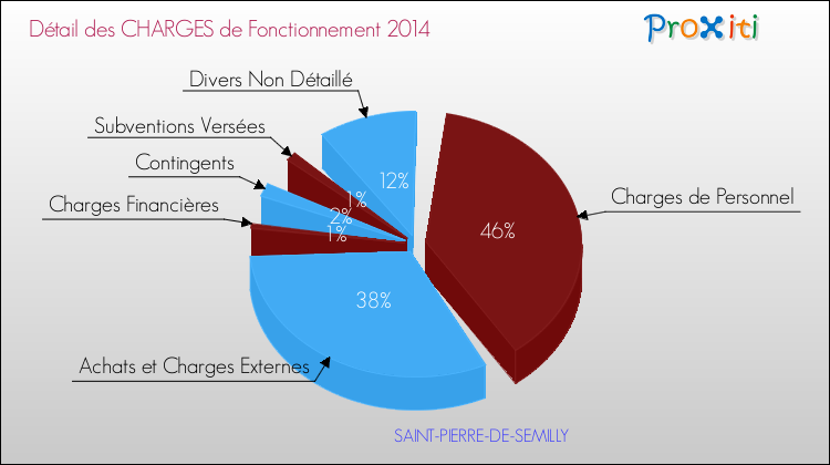Décomposition des Charges de Fonctionnement 2014 de la commune de SAINT-PIERRE-DE-SEMILLY Charges de Fonctionnement 2014 pour la commune de SAINT-PIERRE-DE-SEMILLY