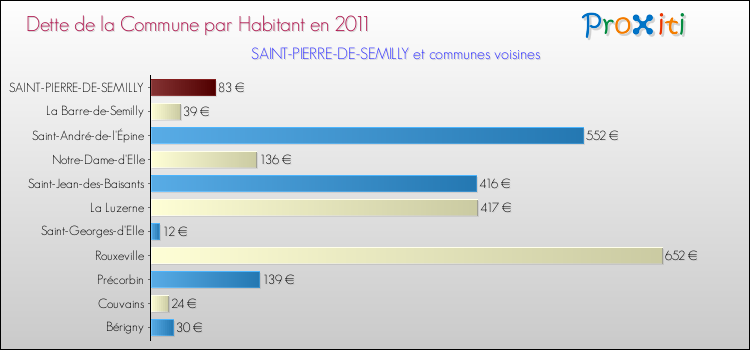 Dette par habitant de la commune en 2011 pour SAINT-PIERRE-DE-SEMILLY et les communes proches Comparaison de la dette par habitant de la commune en 2011 pour SAINT-PIERRE-DE-SEMILLY et les communes voisines
