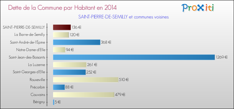 Dette par habitant de la commune en 2014 pour SAINT-PIERRE-DE-SEMILLY et les communes proches Comparaison de la dette par habitant de la commune en 2014 pour SAINT-PIERRE-DE-SEMILLY et les communes voisines