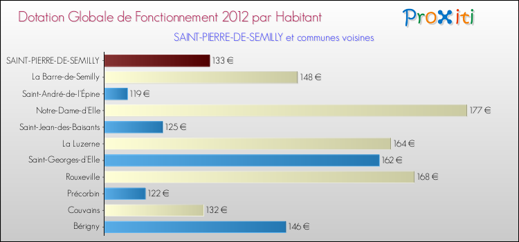 Montant des dotations globales de fonctionnement DGF par Habitant pour SAINT-PIERRE-DE-SEMILLY et les communes proches Comparaison des des dotations globales de fonctionnement DGF par habitant pour SAINT-PIERRE-DE-SEMILLY et les communes voisines