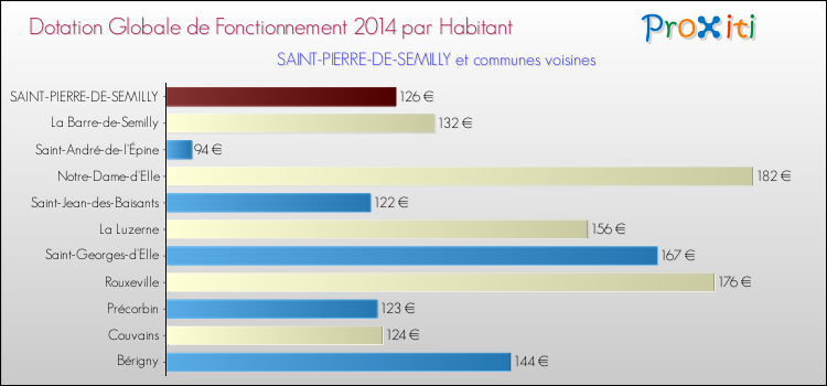 Montant des dotations globales de fonctionnement DGF par Habitant pour SAINT-PIERRE-DE-SEMILLY et les communes proches en 2014. Comparaison des des dotations globales de fonctionnement DGF par habitant pour SAINT-PIERRE-DE-SEMILLY et les communes voisines en 2014.