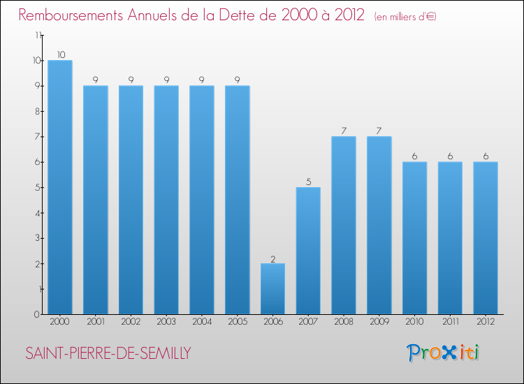 Evolution de l'annuité de la dette pour la commune de SAINT-PIERRE-DE-SEMILLY de 2000 à 2012 Annuités de la dette pour SAINT-PIERRE-DE-SEMILLY de 2000 à 2012