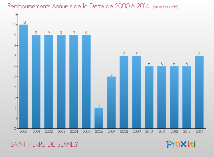 Evolution de l'annuité de la dette pour la commune de SAINT-PIERRE-DE-SEMILLY de 2000 à 2014 Annuités de la dette pour SAINT-PIERRE-DE-SEMILLY de 2000 à 2014