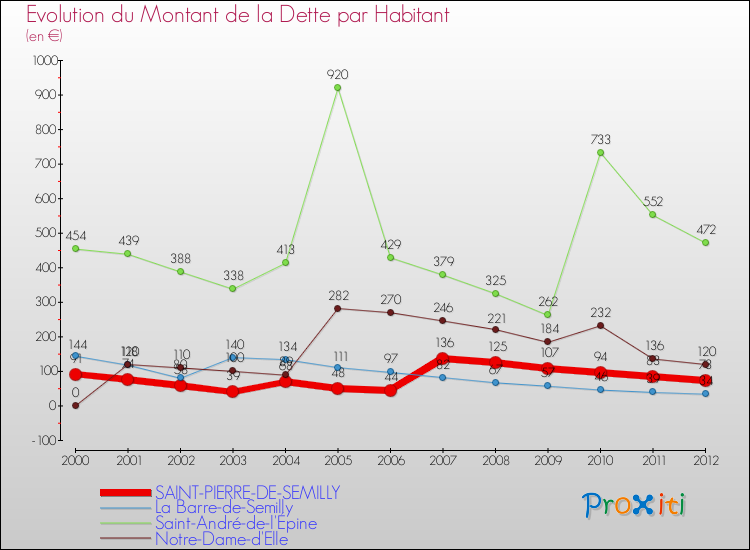 Evolution de la dette par habitant pour la commune de SAINT-PIERRE-DE-SEMILLY et les communes proches de 2000 à 2012 Comparaison de la dette par habitant pour SAINT-PIERRE-DE-SEMILLY et les communes voisines de 2000 à 2012