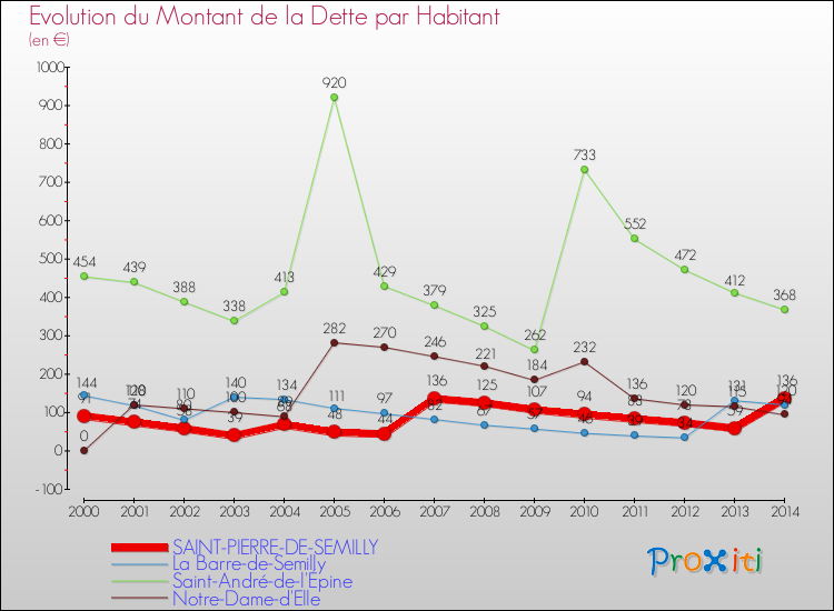 Evolution de la dette par habitant pour la commune de SAINT-PIERRE-DE-SEMILLY et les communes proches de 2000 à 2014 Comparaison de la dette par habitant pour SAINT-PIERRE-DE-SEMILLY et les communes voisines de 2000 à 2014