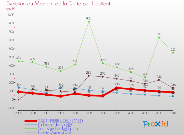 Evolution de la dette par habitant pour la commune de SAINT-PIERRE-DE-SEMILLY et les communes proches Comparaison de la dette par habitant pour SAINT-PIERRE-DE-SEMILLY et les communes voisines