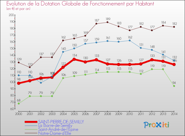 Evolution et montant de la dotation globale de fonctionnement par Habitant pour SAINT-PIERRE-DE-SEMILLY et les communes proches de 2000 à 2014. Comparaison des dotations globales de fonctionnement par habitant pour SAINT-PIERRE-DE-SEMILLY et les communes voisines de 2000 à 2014.