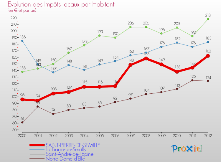Evolution et montant des impôts locaux par Habitant pour SAINT-PIERRE-DE-SEMILLY et les communes proches Comparaison des impôts locaux par habitant pour SAINT-PIERRE-DE-SEMILLY et les communes voisines