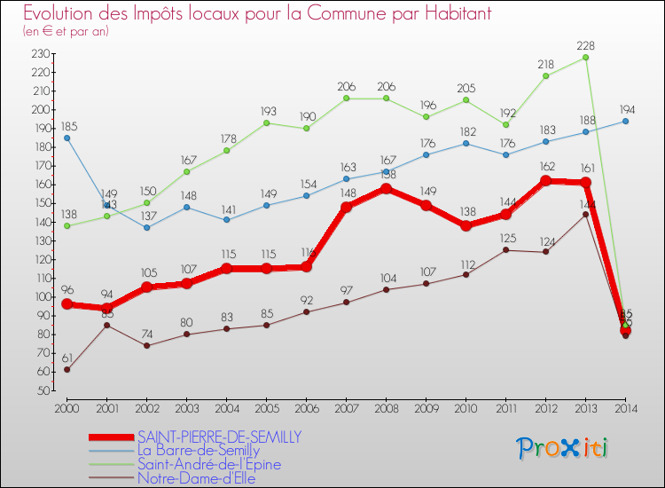 Evolution et montant des impôts locaux par Habitant pour SAINT-PIERRE-DE-SEMILLY et les communes proches de 2000 à 2014 Comparaison des impôts locaux par habitant pour SAINT-PIERRE-DE-SEMILLY et les communes voisines de 2000 à 2014