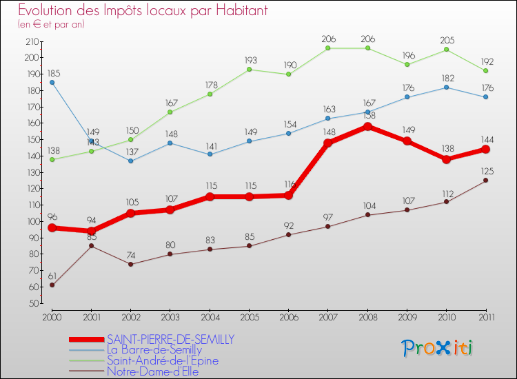 Evolution et montant des impôts locaux par Habitant pour SAINT-PIERRE-DE-SEMILLY et les communes proches Comparaison des impôts locaux par habitant pour SAINT-PIERRE-DE-SEMILLY et les communes voisines