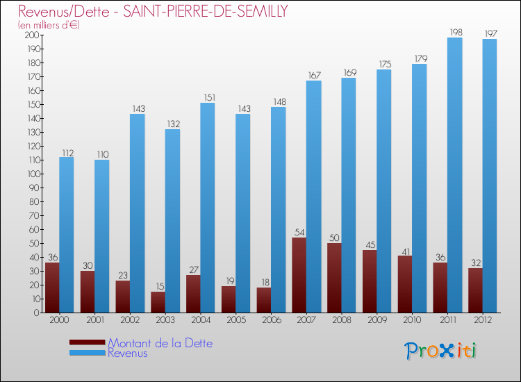 Evolution comparée de la dette et des revenus pour la commune de SAINT-PIERRE-DE-SEMILLY de 2000 à 2012 Comparaison de la dette et des revenus pour SAINT-PIERRE-DE-SEMILLY de 2000 à 2012