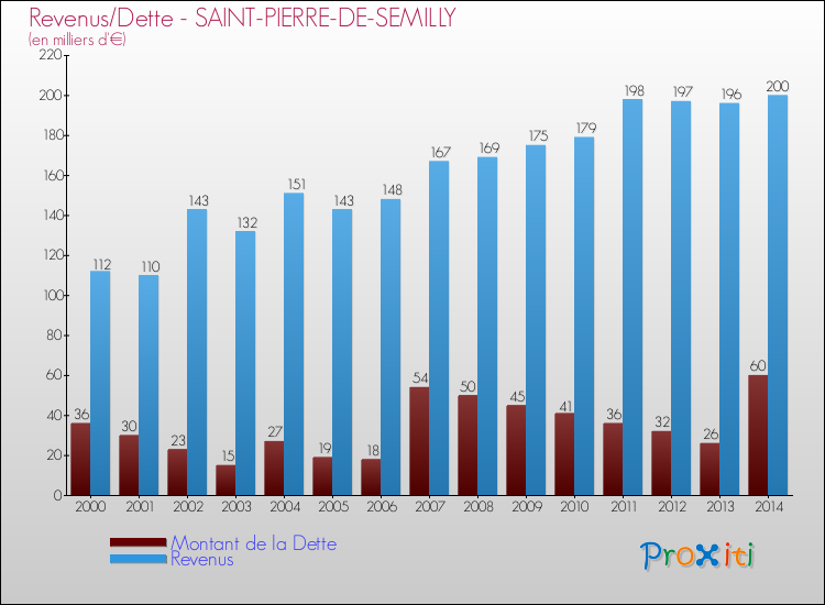Evolution comparée de la dette et des revenus pour la commune de SAINT-PIERRE-DE-SEMILLY de 2000 à 2014 Comparaison de la dette et des revenus pour SAINT-PIERRE-DE-SEMILLY de 2000 à 2014