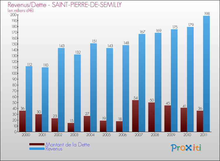Evolution comparée de la dette et des revenus pour la commune de SAINT-PIERRE-DE-SEMILLY de 2000 à 2011 Comparaison de la dette et des revenus pour SAINT-PIERRE-DE-SEMILLY de 2000 à 2011