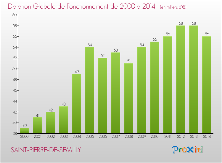 Evolution du montant de la Dotation Globale de Fonctionnement pour la commune de SAINT-PIERRE-DE-SEMILLY de 2000 à 2014 Evolution du montant de la Dotation Globale de Fonctionnement pour SAINT-PIERRE-DE-SEMILLY de 2000 à 2014