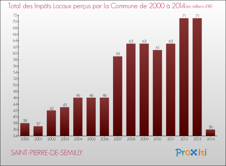 Evolution des Impôts Locaux pour la commune de SAINT-PIERRE-DE-SEMILLY de 2000 à 2014 Evolution des Impôts Locaux pour SAINT-PIERRE-DE-SEMILLY de 2000 à 2014