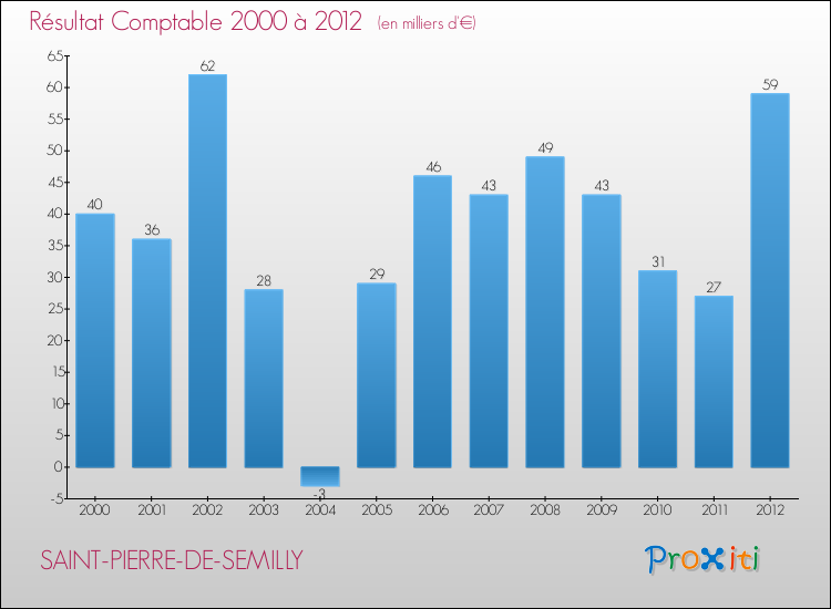 Evolution du résultat comptable pour la commune de SAINT-PIERRE-DE-SEMILLY de 2000 à 2012 Evolution du résultat comptable pour SAINT-PIERRE-DE-SEMILLY de 2000 à 2012