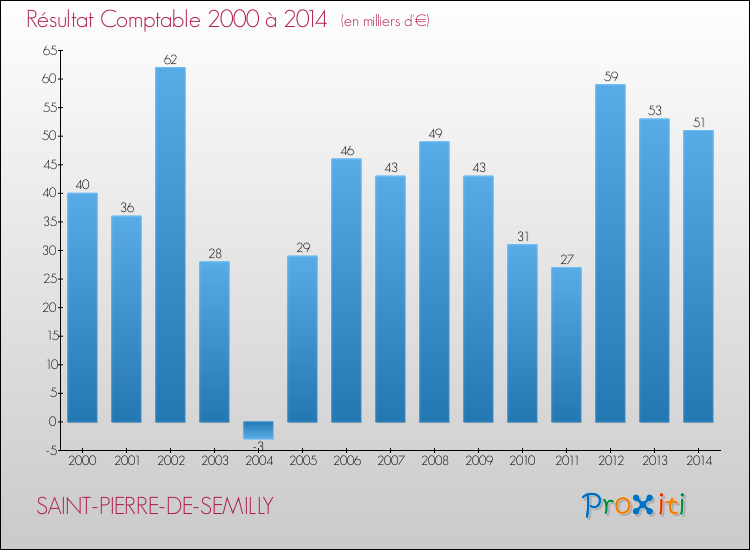Evolution du résultat comptable pour la commune de SAINT-PIERRE-DE-SEMILLY de 2000 à 2014 Evolution du résultat comptable pour SAINT-PIERRE-DE-SEMILLY de 2000 à 2014
