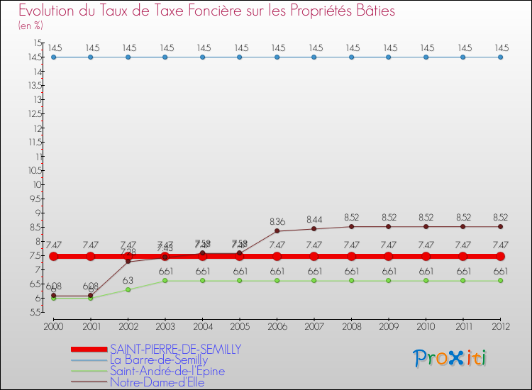 Evolution du taux de la taxe foncière sur le bati pour SAINT-PIERRE-DE-SEMILLY et les communes proches de 2000 à 2012 Comparaison des taux de taxe foncière sur le bati pour SAINT-PIERRE-DE-SEMILLY et les communes voisines de 2000 à 2012
