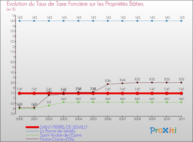 Evolution du taux de la taxe foncière sur le bati pour SAINT-PIERRE-DE-SEMILLY et les communes proches Comparaison des taux de taxe foncière sur le bati pour SAINT-PIERRE-DE-SEMILLY et les communes voisines
