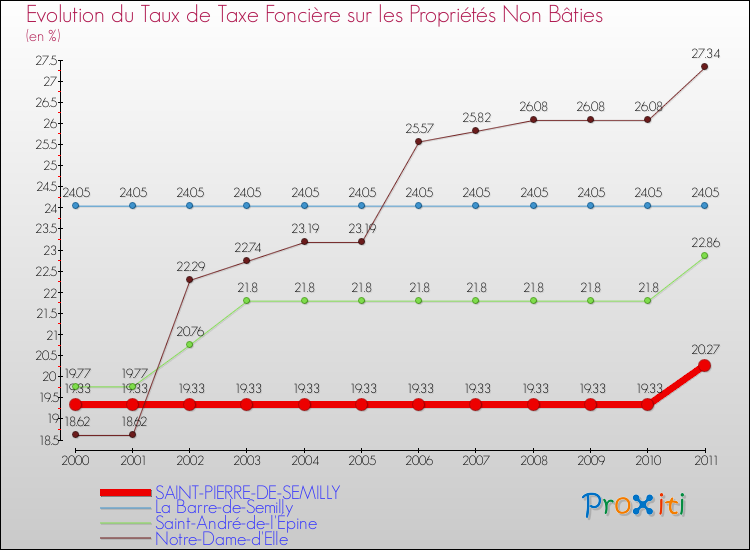 Evolution du taux de la taxe foncière sur les immeubles et terrains non batis pour SAINT-PIERRE-DE-SEMILLY et les communes proches Comparaison des taux de la taxe foncière sur les immeubles et terrains non batis pour SAINT-PIERRE-DE-SEMILLY et les communes voisines