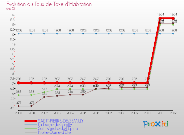 Evolution du taux de la taxe d'habitation pour SAINT-PIERRE-DE-SEMILLY et les communes proches Comparaison des taux de la taxe d'habitation pour SAINT-PIERRE-DE-SEMILLY et les communes voisines