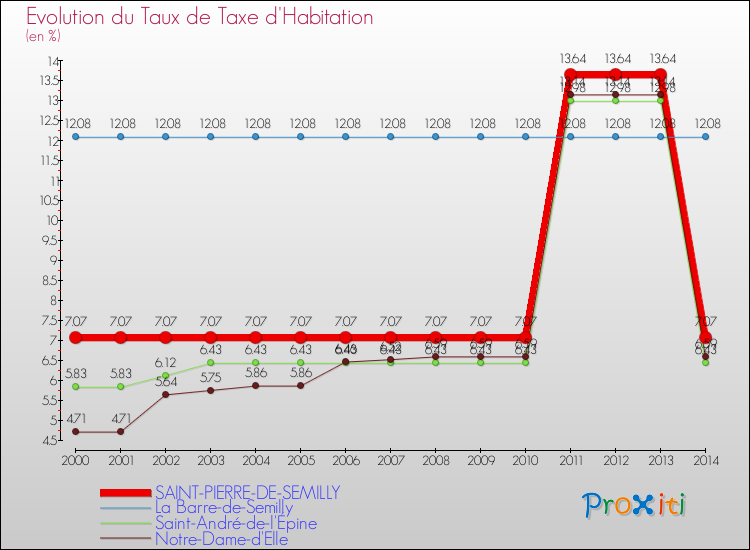 Evolution du taux de la taxe d'habitation pour SAINT-PIERRE-DE-SEMILLY et les communes proches de 2000 à 2014 Comparaison des taux de la taxe d'habitation pour SAINT-PIERRE-DE-SEMILLY et les communes voisines de 2000 à 2014