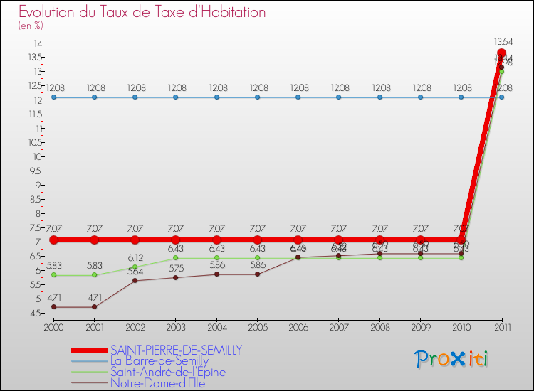 Evolution du taux de la taxe d'habitation pour SAINT-PIERRE-DE-SEMILLY et les communes proches Comparaison des taux de la taxe d'habitation pour SAINT-PIERRE-DE-SEMILLY et les communes voisines