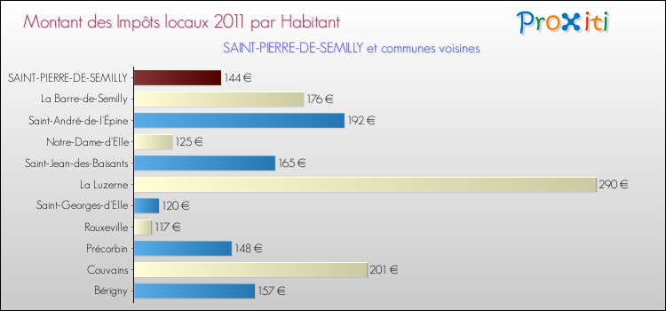 Montant des impôts locaux par Habitant pour SAINT-PIERRE-DE-SEMILLY et les communes proches Comparaison des impôts locaux par habitant pour SAINT-PIERRE-DE-SEMILLY et les communes voisines