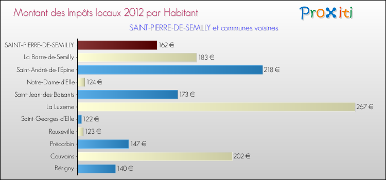 Montant des impôts locaux par Habitant pour SAINT-PIERRE-DE-SEMILLY et les communes proches Comparaison des impôts locaux par habitant pour SAINT-PIERRE-DE-SEMILLY et les communes voisines