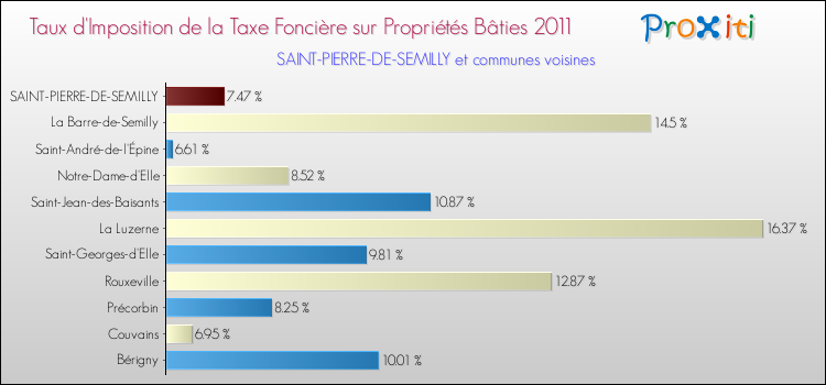 Taux d'imposition de la taxe foncière sur le bati 2011 pour SAINT-PIERRE-DE-SEMILLY et les communes proches Comparaison des taux d'imposition de la taxe foncière sur le bati 2011 pour SAINT-PIERRE-DE-SEMILLY et les communes voisines