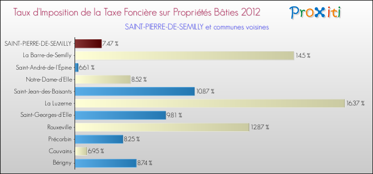 Taux d'imposition de la taxe foncière sur le bati 2012 pour SAINT-PIERRE-DE-SEMILLY et les communes proches Comparaison des taux d'imposition de la taxe foncière sur le bati 2012 pour SAINT-PIERRE-DE-SEMILLY et les communes voisines