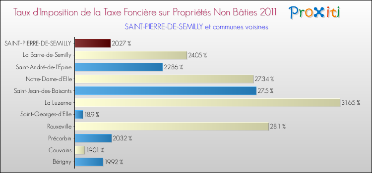Taux d'imposition de la taxe foncière sur les immeubles et terrains non batis 2011 pour SAINT-PIERRE-DE-SEMILLY et les communes proches Comparaison des taux d'imposition de la taxe foncière sur les immeubles et terrains non batis 2011 pour SAINT-PIERRE-DE-SEMILLY et les communes voisines