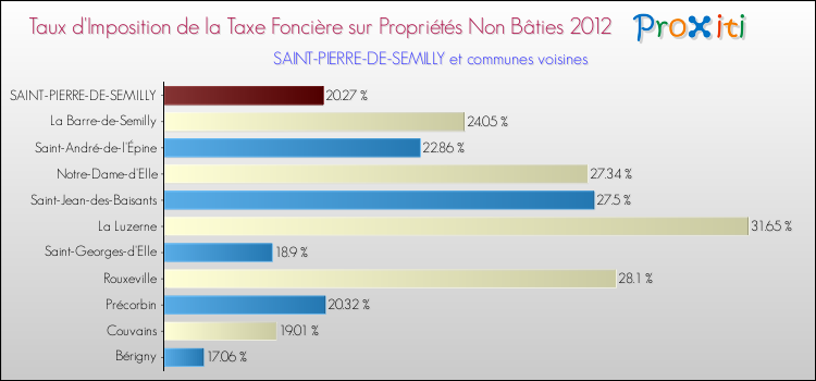 Taux d'imposition de la taxe foncière sur les immeubles et terrains non batis 2012 pour SAINT-PIERRE-DE-SEMILLY et les communes proches Comparaison des taux d'imposition de la taxe foncière sur les immeubles et terrains non batis 2012 pour SAINT-PIERRE-DE-SEMILLY et les communes voisines
